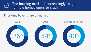 Graphic showing what percentage of home buyers are first-time buyers. See link below for full description.