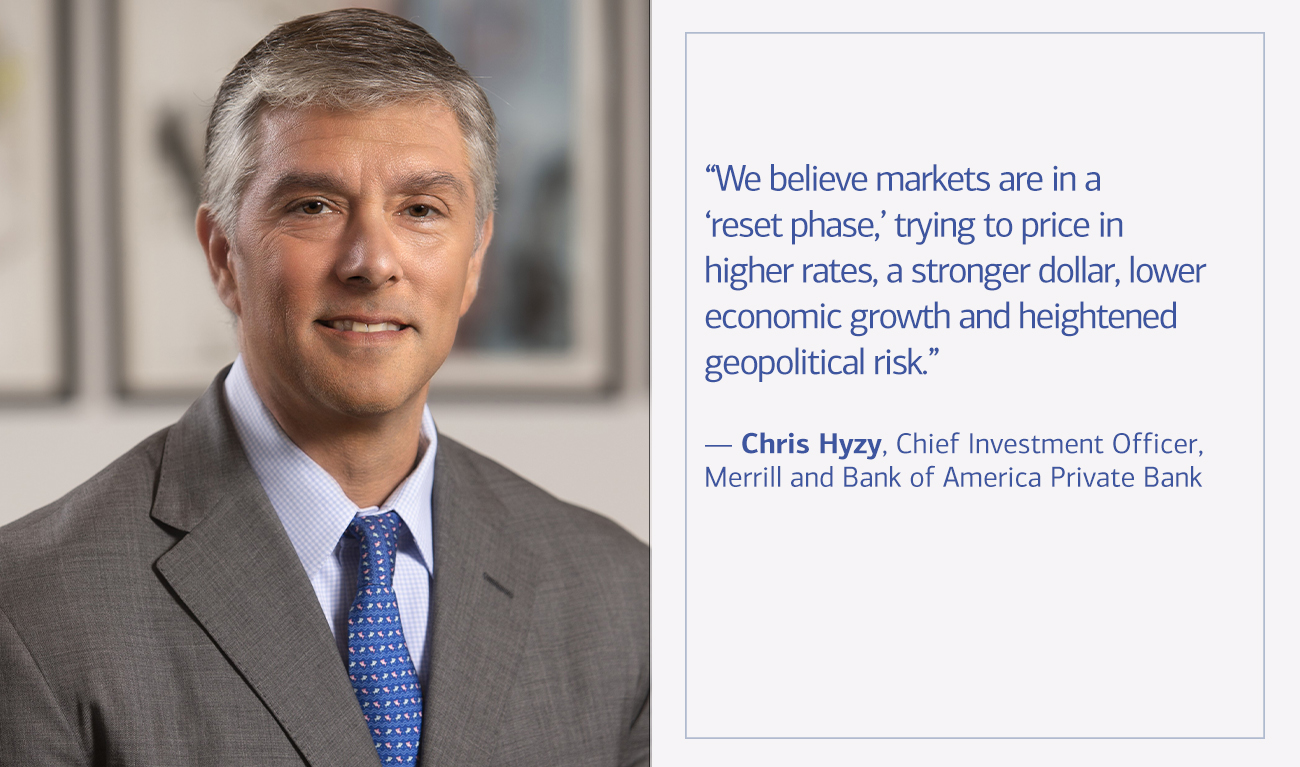 Chris Hyzy, Chief Investment Officer, Merrill and Bank of America Private Bank next to his quote “We believe markets are in a ‘reset phase,’ trying to price in higher rates, a stronger dollar, lower economic growth and heightened geopolitical risk.”